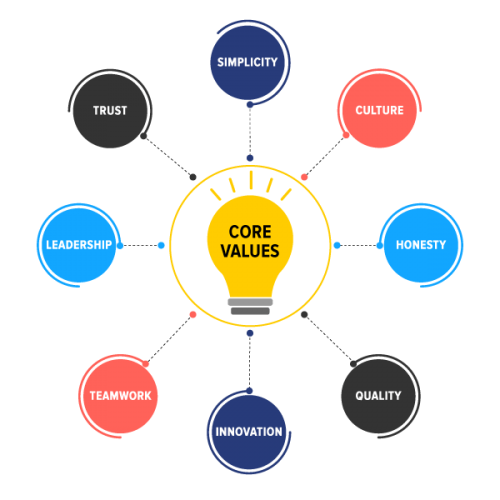 Core Values Diagram